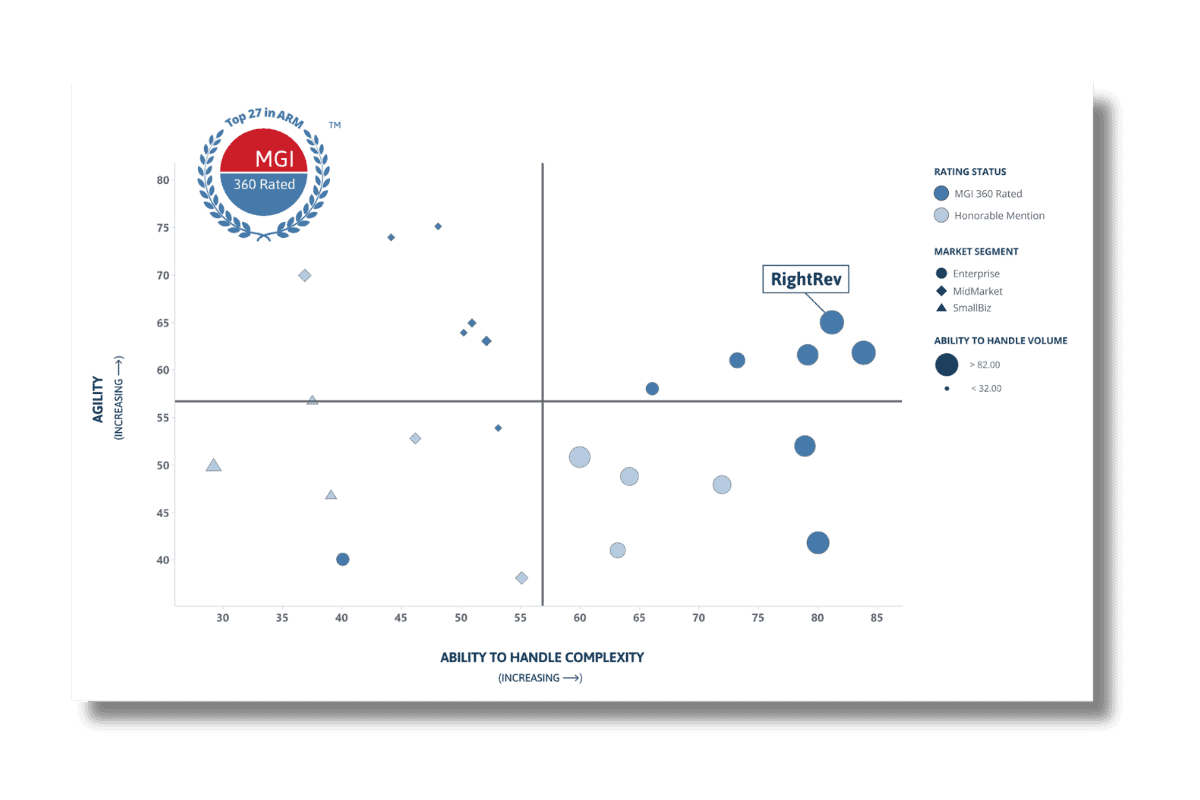 Advanced Revenue Management Software Quadrant